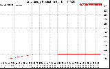 Solar PV/Inverter Performance Daily Energy Production