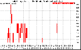 Solar PV/Inverter Performance Daily Energy Production Per Minute