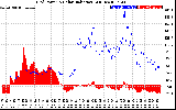 Solar PV/Inverter Performance Grid Power & Solar Radiation