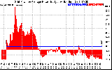 Solar PV/Inverter Performance Inverter Power Output