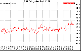 Solar PV/Inverter Performance Grid Voltage