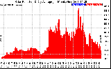 Solar PV/Inverter Performance Solar Radiation & Day Average per Minute