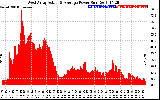 Solar PV/Inverter Performance West Array Actual & Average Power Output