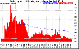 Solar PV/Inverter Performance West Array Actual & Running Average Power Output