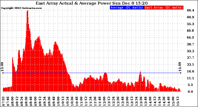 Solar PV/Inverter Performance East Array Actual & Average Power Output