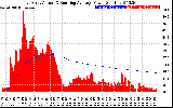 Solar PV/Inverter Performance East Array Actual & Running Average Power Output