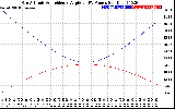 Solar PV/Inverter Performance Sun Altitude Angle & Sun Incidence Angle on PV Panels