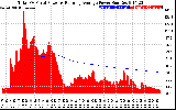 Solar PV/Inverter Performance Total PV Panel & Running Average Power Output