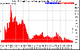 Solar PV/Inverter Performance Total PV Panel Power Output