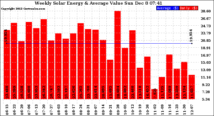 Solar PV/Inverter Performance Weekly Solar Energy Production Value