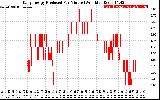 Solar PV/Inverter Performance Daily Energy Production Per Minute