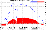 Solar PV/Inverter Performance Grid Power & Solar Radiation