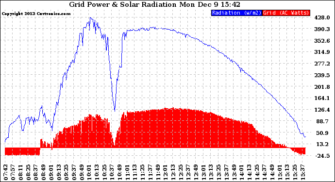 Solar PV/Inverter Performance Grid Power & Solar Radiation