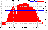 Solar PV/Inverter Performance Inverter Power Output