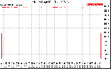 Solar PV/Inverter Performance Grid Voltage