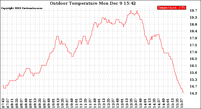 Solar PV/Inverter Performance Outdoor Temperature