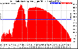 Solar PV/Inverter Performance Solar Radiation & Day Average per Minute