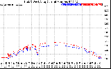 Solar PV/Inverter Performance Photovoltaic Panel Current Output