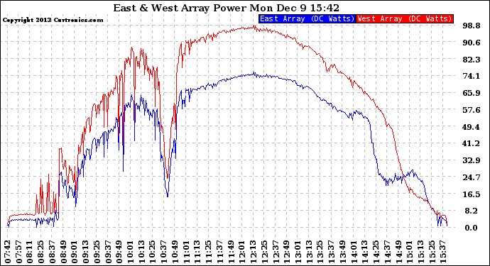 Solar PV/Inverter Performance Photovoltaic Panel Power Output