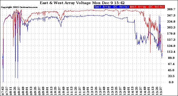 Solar PV/Inverter Performance Photovoltaic Panel Voltage Output