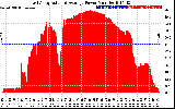 Solar PV/Inverter Performance East Array Actual & Average Power Output