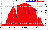 Solar PV/Inverter Performance East Array Actual & Running Average Power Output