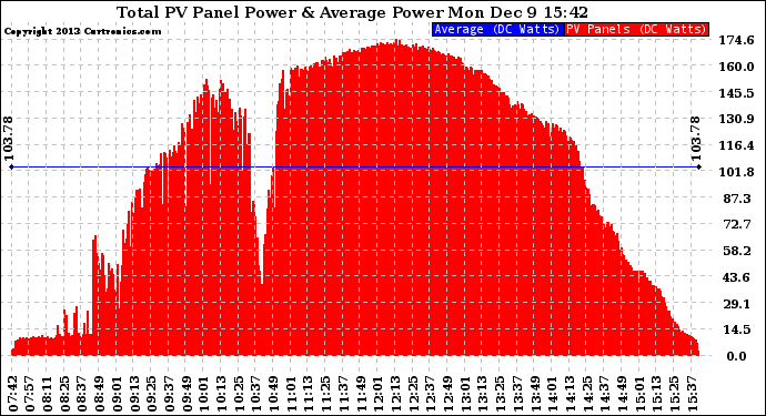 Solar PV/Inverter Performance Total PV Panel Power Output