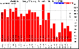 Solar PV/Inverter Performance Weekly Solar Energy Production