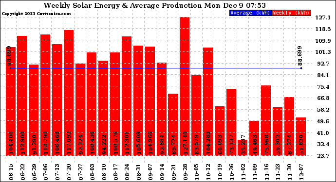 Solar PV/Inverter Performance Weekly Solar Energy Production