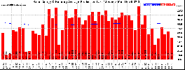 Milwaukee Solar Powered Home WeeklyProduction52RunningAvg