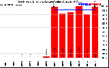 Solar PV/Inverter Performance Yearly Solar Energy Production Value