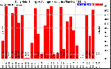 Solar PV/Inverter Performance Daily Solar Energy Production