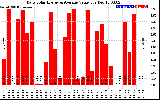 Solar PV/Inverter Performance Daily Solar Energy Production Value