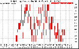 Solar PV/Inverter Performance Daily Energy Production Per Minute