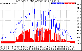 Solar PV/Inverter Performance Grid Power & Solar Radiation