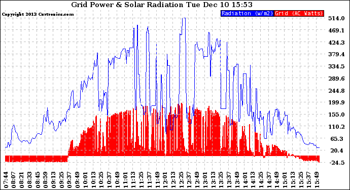 Solar PV/Inverter Performance Grid Power & Solar Radiation
