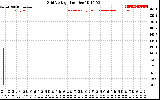 Solar PV/Inverter Performance Grid Voltage