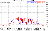 Solar PV/Inverter Performance Photovoltaic Panel Current Output