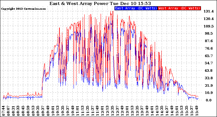 Solar PV/Inverter Performance Photovoltaic Panel Power Output