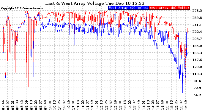 Solar PV/Inverter Performance Photovoltaic Panel Voltage Output