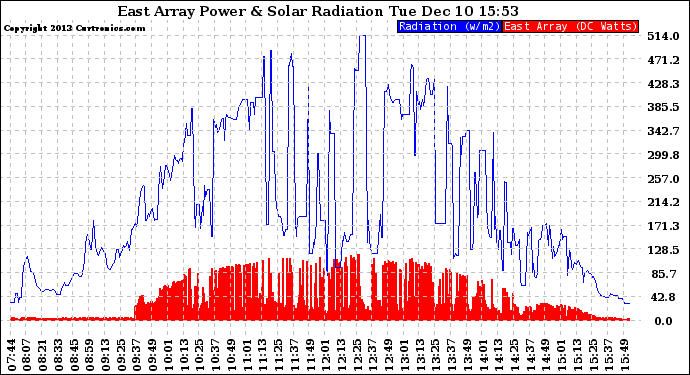 Solar PV/Inverter Performance East Array Power Output & Solar Radiation