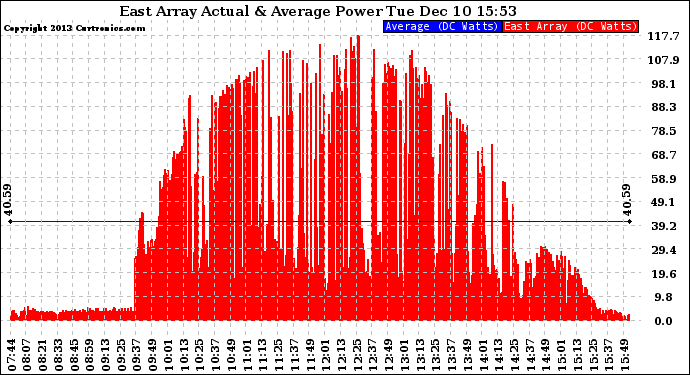 Solar PV/Inverter Performance East Array Actual & Average Power Output