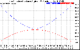 Solar PV/Inverter Performance Sun Altitude Angle & Sun Incidence Angle on PV Panels