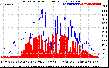 Solar PV/Inverter Performance Total PV Panel Power Output & Solar Radiation