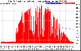 Solar PV/Inverter Performance Total PV Panel & Running Average Power Output