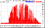 Solar PV/Inverter Performance Total PV Panel Power Output