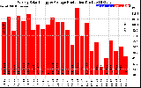 Solar PV/Inverter Performance Weekly Solar Energy Production