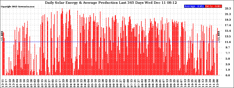 Solar PV/Inverter Performance Daily Solar Energy Production Last 365 Days