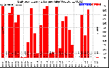 Solar PV/Inverter Performance Daily Solar Energy Production Value