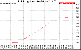 Solar PV/Inverter Performance Daily Energy Production